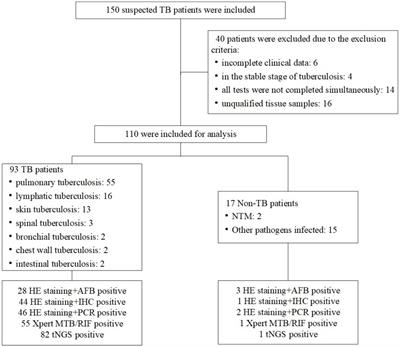 Nanopore-based targeted next-generation sequencing of tissue samples for tuberculosis diagnosis